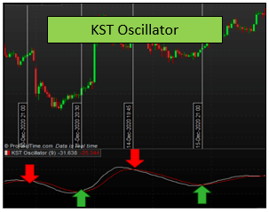 KST Oscillator or Know Sure Thing Oscillator – A Velocity and Change of Rate Oscillator