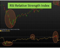 RSI Relative Strength Index – Understanding The Best Technical Indicator