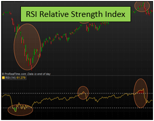 RSI Relative Strength Index – Understanding The Best Technical Indicator