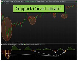 Coppock Curve Indicator – A Strong Long Term Indicator To Identify The Best Reversals