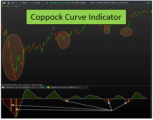 El indicador Curva de Coppock – Un Indicador de Largo Plazo de Reversión de Tendencia