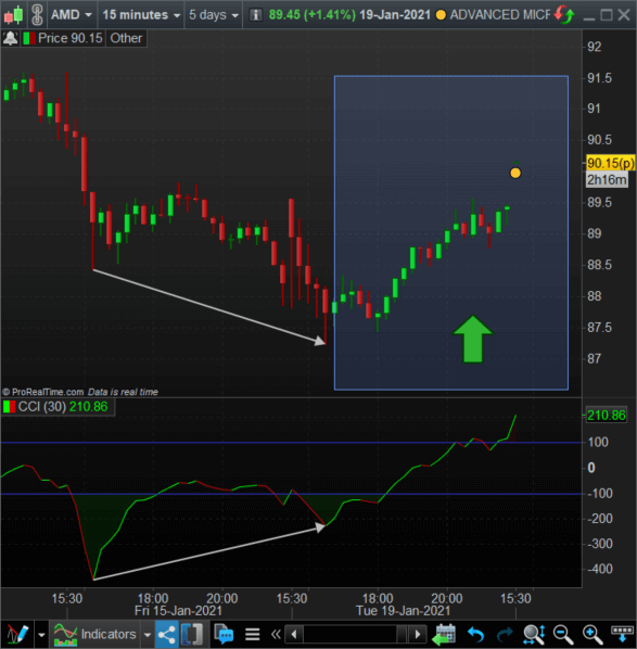Indicador CCI - Guía Completa De Trading Y Uso En Bolsa