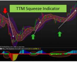What is the TTM Squeeze indicator? – A Full Guide To Understand How To Use One of The Best Momentum Technical Indicators