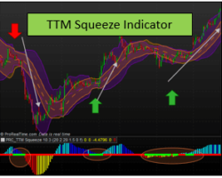 El indicador TTM Squeeze – Una Guía Completa de Uno de los Mejores Indicadores de Análisis Técnico