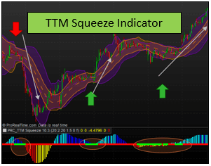El indicador TTM Squeeze – Una Guía Completa de Uno de los Mejores Indicadores de Análisis Técnico