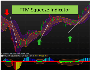 What is the TTM Squeeze indicator? – A Full Guide To Understand How To Use One of The Best Momentum Technical Indicators