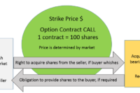 Call Options Explained