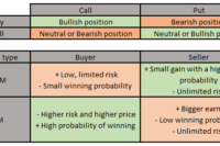 Can you end up owing money when trading options? Well, it depends…