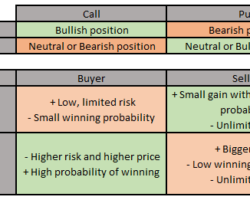 Can you end up owing money when trading options? Well, it depends…