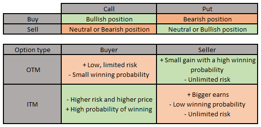 Can you end up owing money when trading options? Well, it depends…