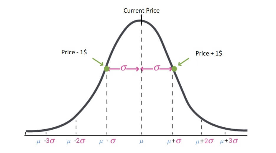 Studying Options and Probability correlation – Answering a Key Question: Is Option Trading gambling?