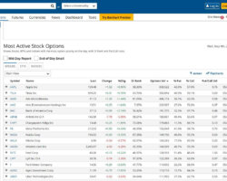 2 Lists of the Best Stocks To Trade Weekly Options