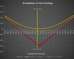 ¿Cómo funciona la Estrategia de Opciones Straddle comprada?