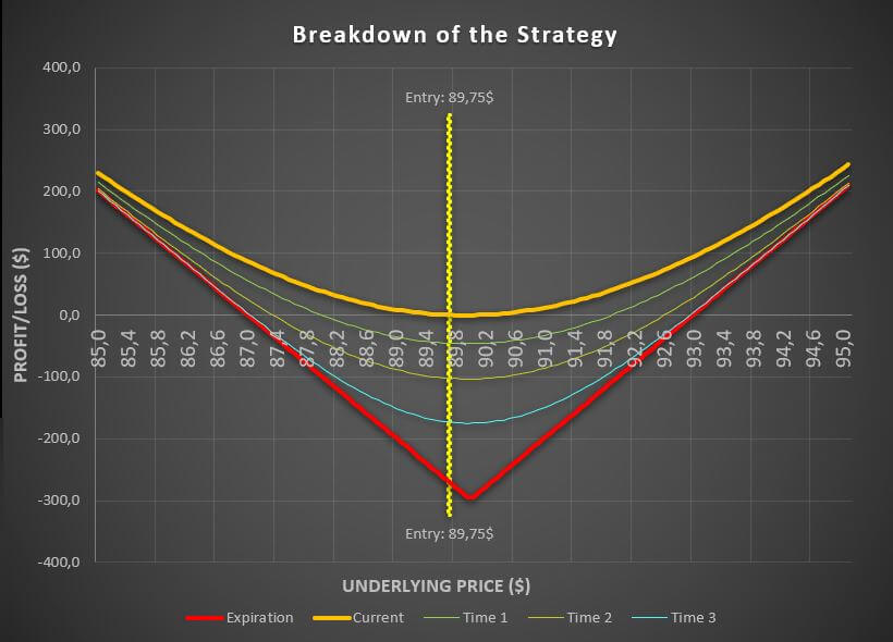 ¿Cómo funciona la Estrategia de Opciones Straddle comprada?