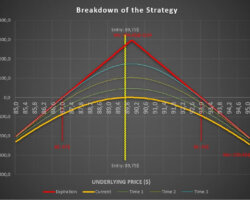 ¿Qué es la Estrategia de Opciones Straddle Vendida?