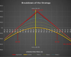 What is a Short Straddle Option Strategy?