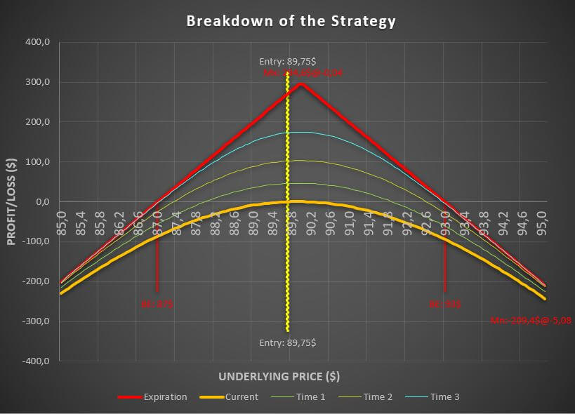 ¿Qué es la Estrategia de Opciones Straddle Vendida?