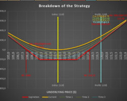 ¿Qué es la Estrategia de Opciones Strangle Comprada?