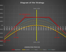 What is a Short Strangle Option Strategy?