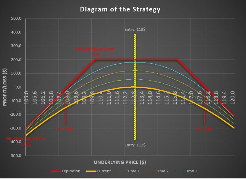 ¿Qué es la estrategia de opciones strangle vendida?