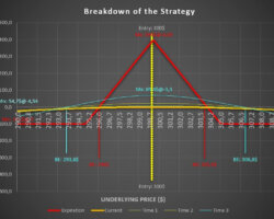 What is Iron Butterfly option strategy?