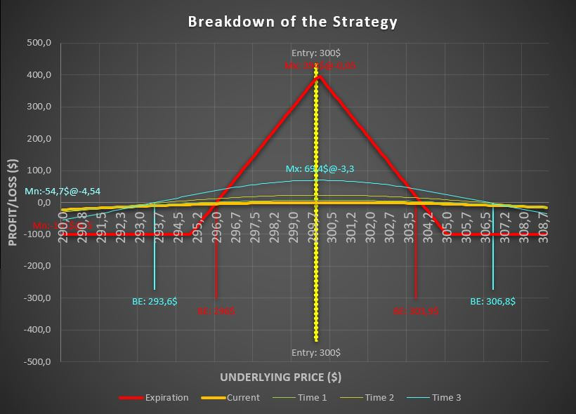 What is Iron Butterfly option strategy?