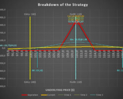 What is the Call Butterfly option strategy?