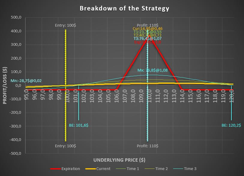 What is the Call Butterfly option strategy?