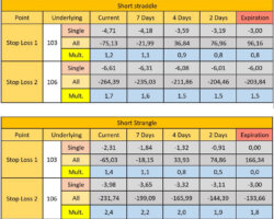 Comparing the Straddle vs Strangle Option Strategy