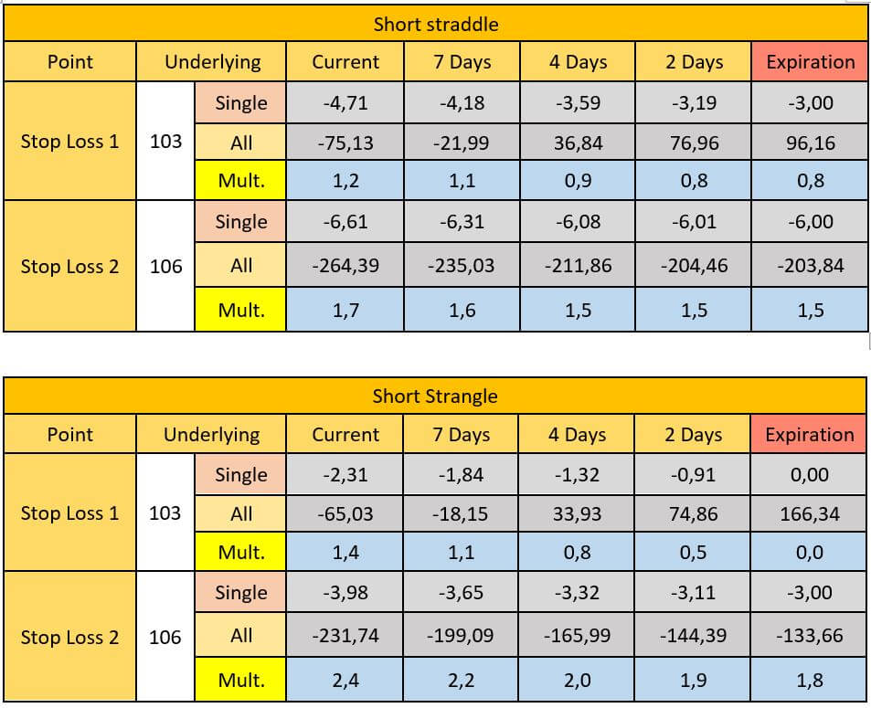 Comparing the Straddle vs Strangle Option Strategy